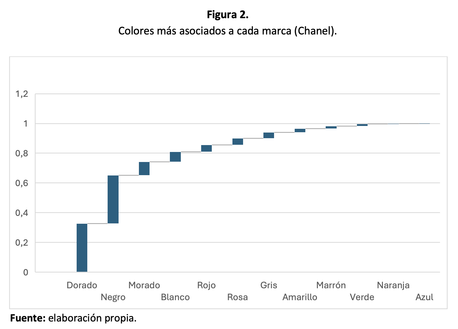colores mas asociados a cada marca Chanel, gráficos del articulo