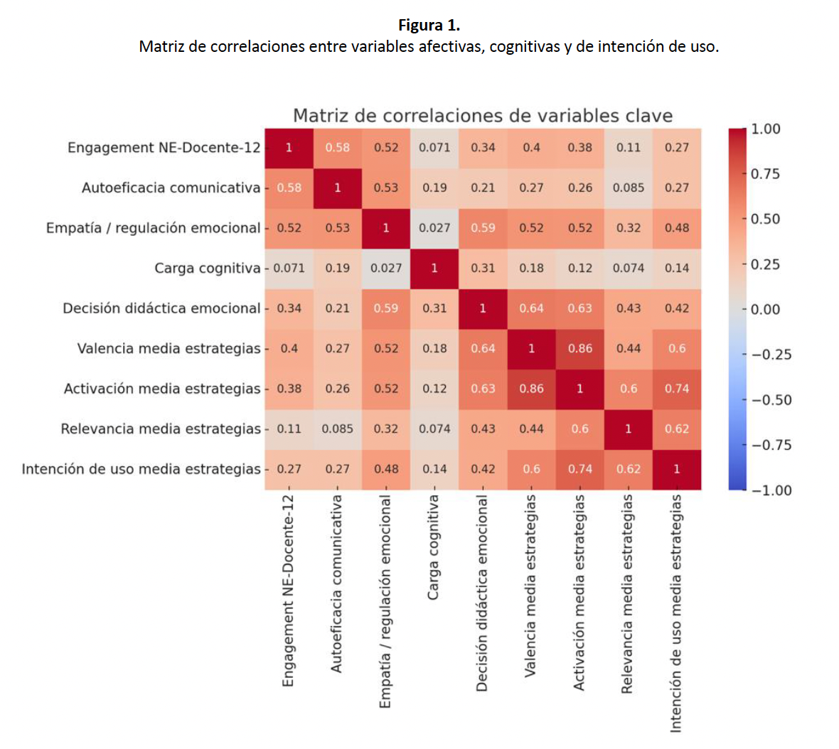 Matríz e correlaciones entre variables afectivas