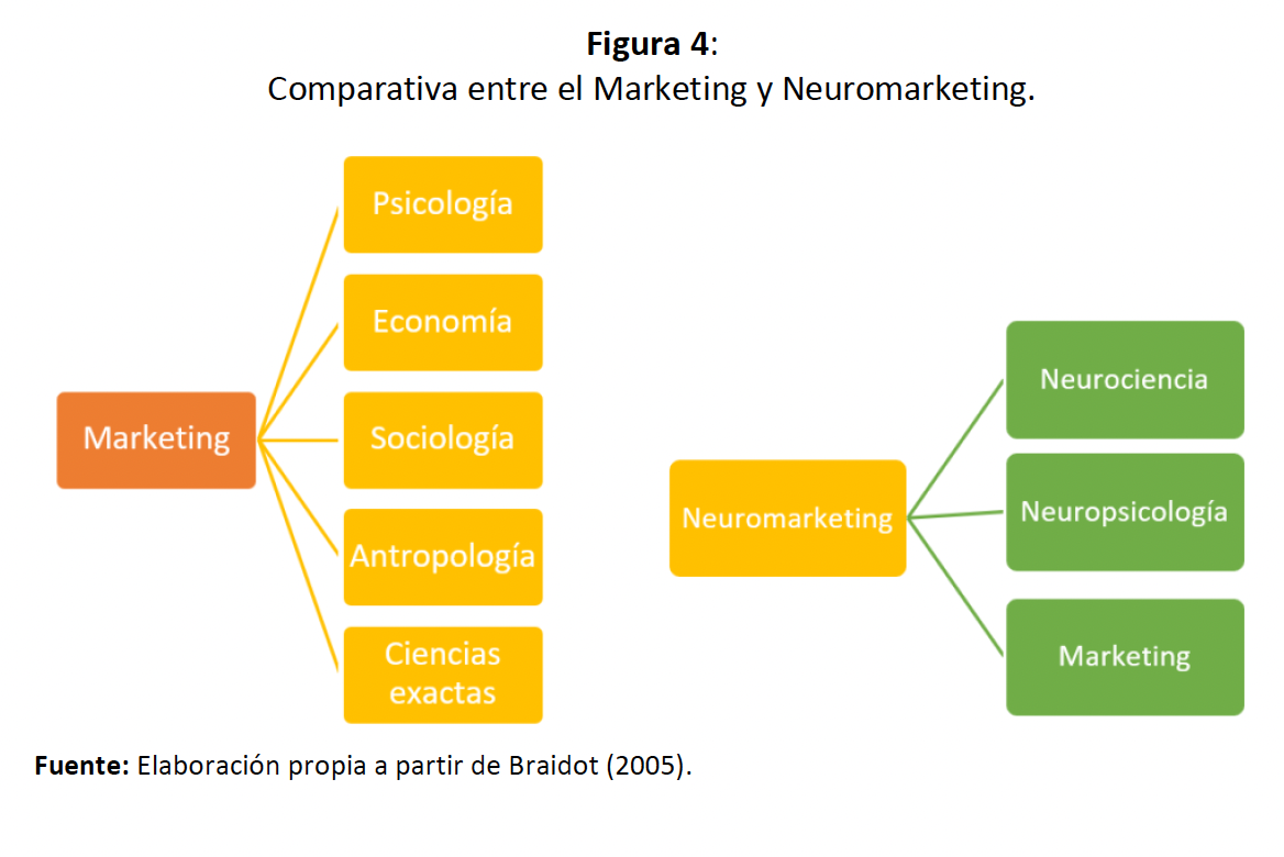 Comparativa entre Marketing y Neuromarketing