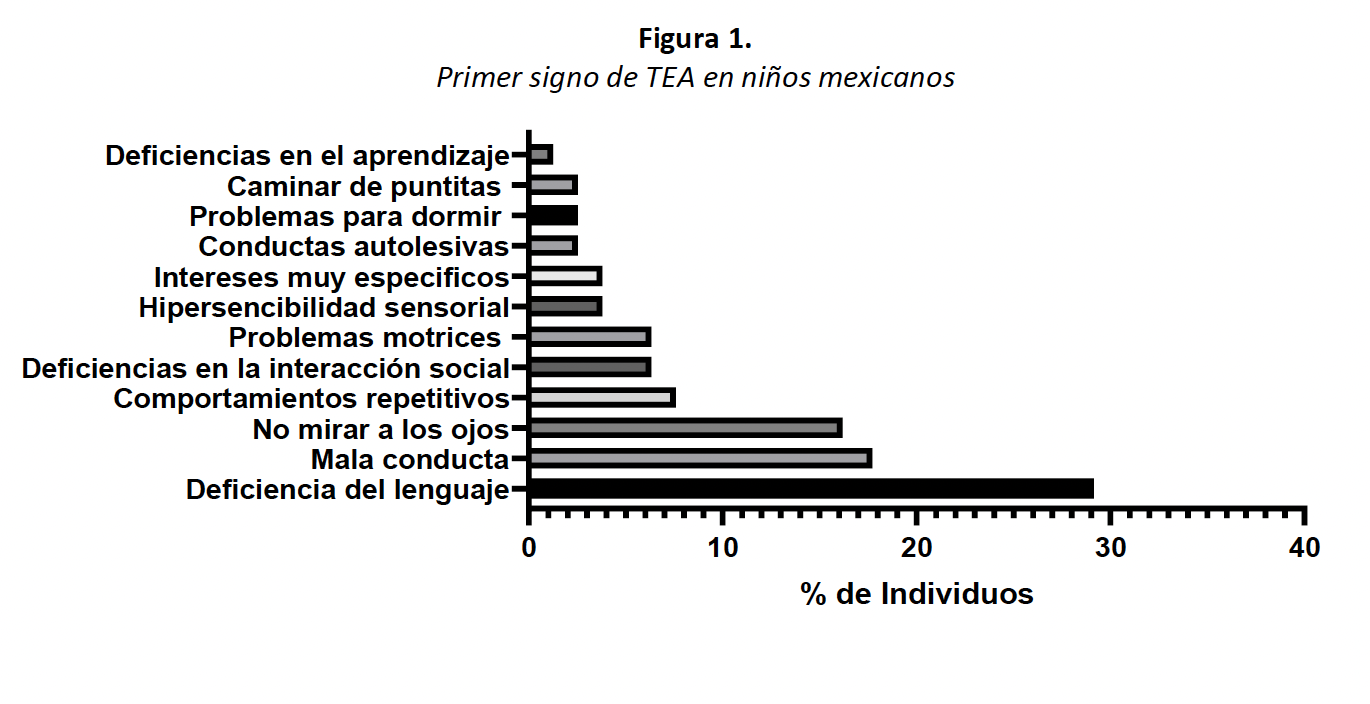 Primer signo de TEA en niños mexicanos, tabla.